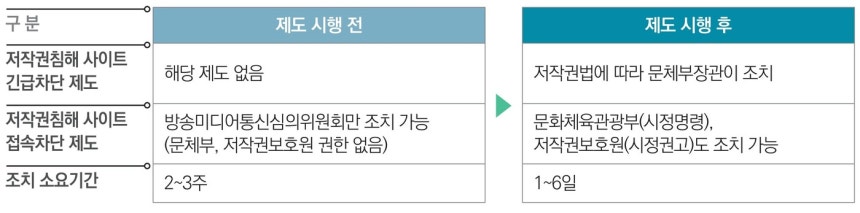 저작권침해 사이트의 긴급차단·접속차단 시행 관련해 달라지는 것