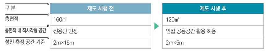 생활체육 활동 및 체력인증을 위한 인증기관의 지정 기준 개정 관련해 달라지는 것